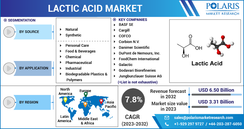Global Lactic Acid Market Share, Size, Trends